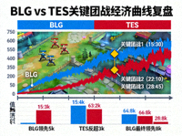 BLG 对阵 TES 关键团战经济曲线复盘示意图