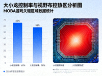 大小龙控制率与视野布控热区分析图