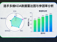 选手多维 KDA 数据雷达图与参团率分析